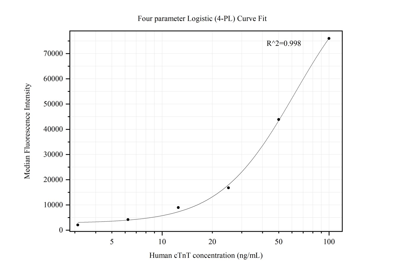 Cytometric bead array standard curve of MP50338-2